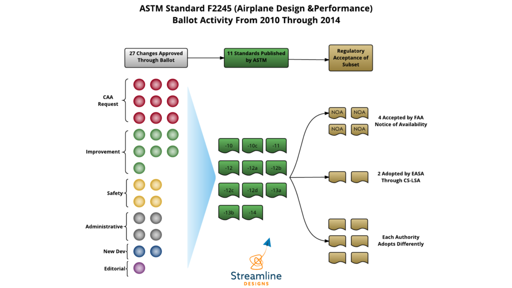 'Ballot Fatigue' and the LSA Industry Streamline Designs